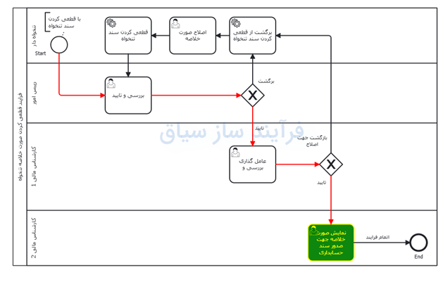 تصویر فرآیند آماده تایید تنخواه - حوزه BPMS و مدیریت فرآیندهای کسب و کار