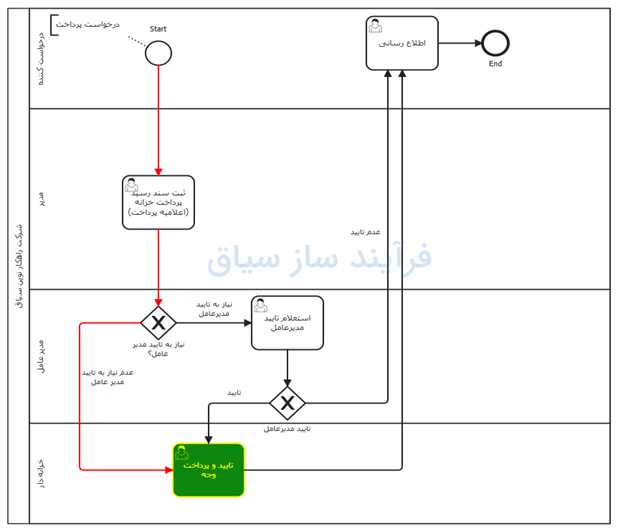 تصویر فرآیند آماده درخواست پرداخت وجه - حوزه BPMS و مدیریت فرآیندهای کسب و کار