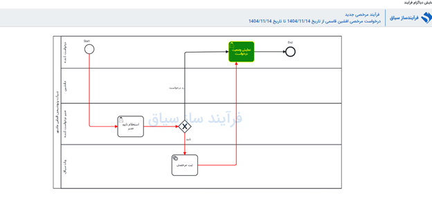 تصویر فرآیند آماده مرخصی - حوزه BPMS و مدیریت فرآیندهای کسب و کار
