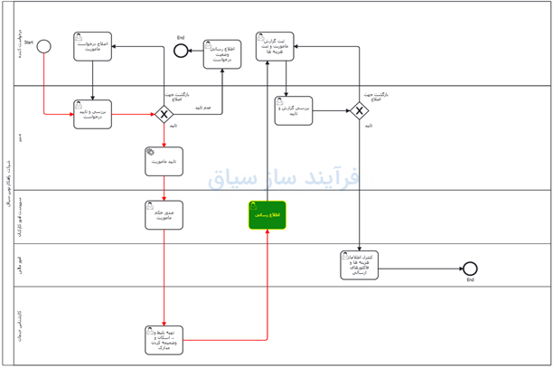 تصویر فرآیند آماده درخواست ماموریت - حوزه BPMS و مدیریت فرآیندهای کسب و کار