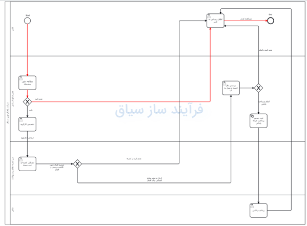 تصویر فرآیند آماده پردازش انتقاد و پیشنهاد - حوزه BPMS و مدیریت فرآیندهای کسب و کار
