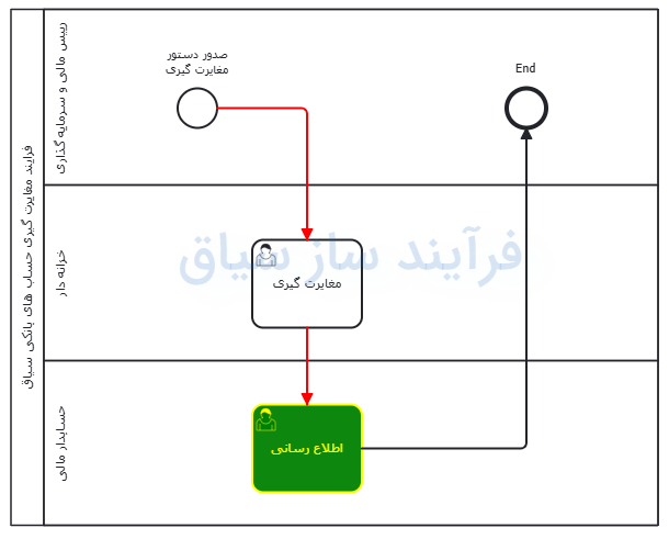 تصویر فرآیند دستور مغایرت گیری حساب بانکی - حوزه BPMS و مدیریت فرآیندهای کسب و کار