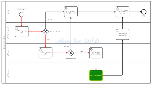 تصویر فرآیند آماده درخواست وام پرسنل - حوزه BPMS و مدیریت فرآیندهای کسب و کار